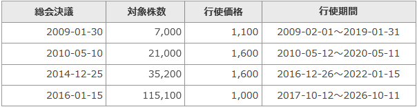 IPOにおけるストックオプションの例