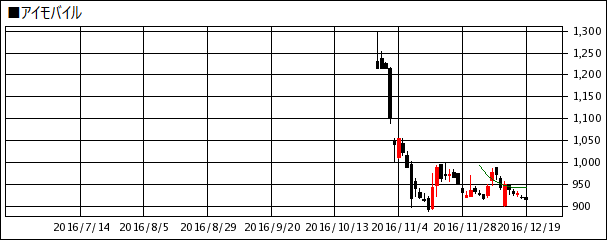アイモバイルの株価推移
