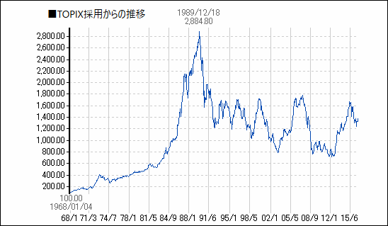 TOPIX採用からの長期推移
