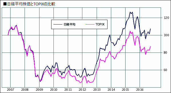 TOPIXと日経平均株価の比較