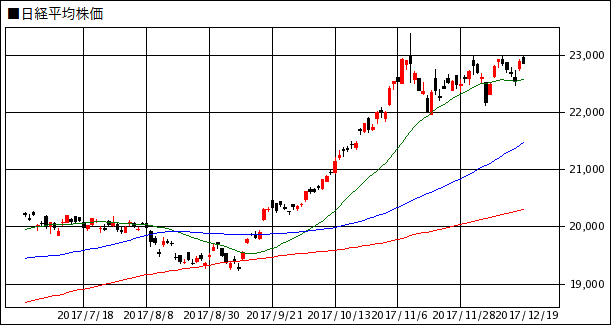 2017年12月19日 日経平均株価