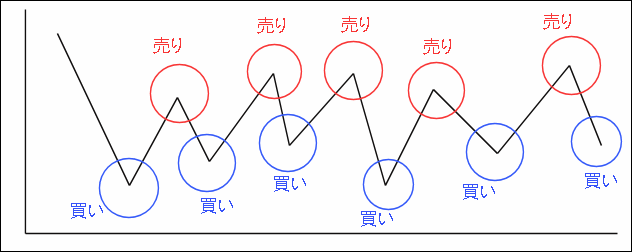 理想的な短期売買