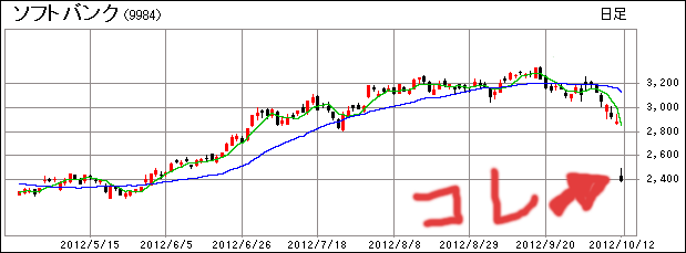 ソフトバンクの株価急落