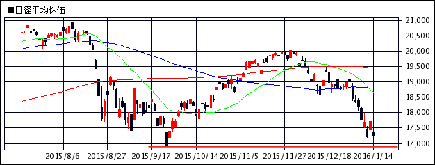 2016年1月14日 日経平均株価