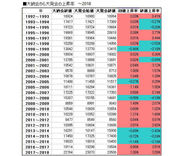 大納会、大発会の値動き　2018