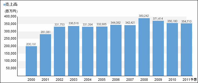 2012年3月期決算 オリエンタルランド:売上げ