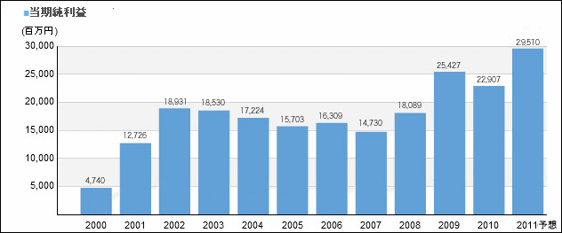 2012年3月期決算 オリエンタルランド:純利益