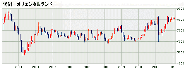 2012年2月6日 オリエンタルランド:株価推移