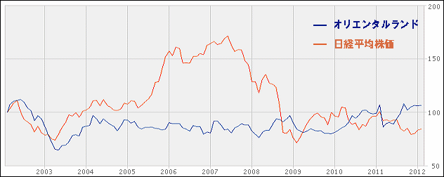 2012年2月6日 オリエンタルランド:日経平均株価比較