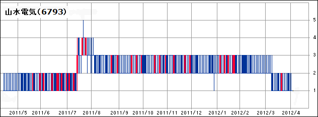 山水電気の一年間の値動き
