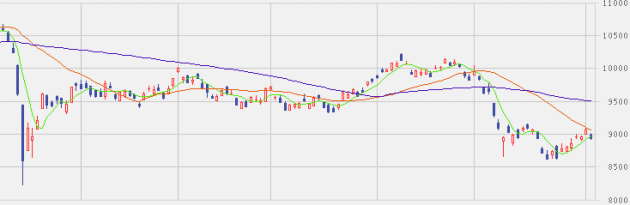 移動平均線とローソク足 日足