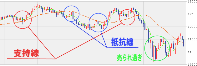 支持線と抵抗線
