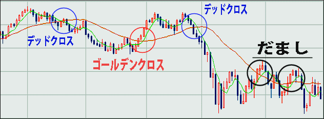 ゴールデンクロス　だまし