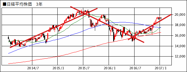 トレンドに従う