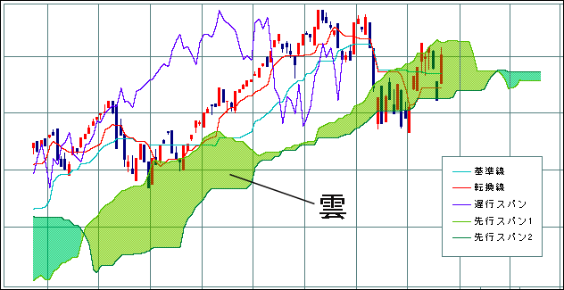 一目均衡表 基本