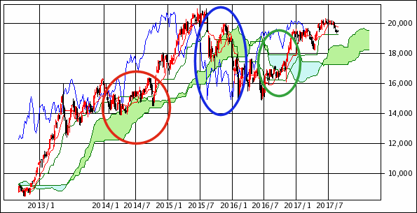 一目均衡表 見方の例