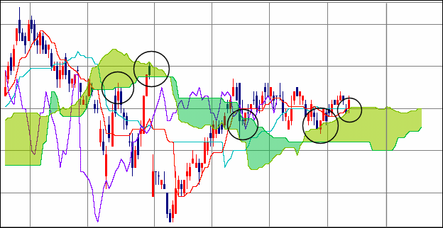 一目均衡表 雲の抵抗帯