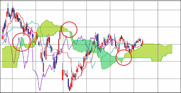 一目均衡表 雲のねじれ