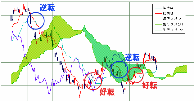 一目均衡表 好転、逆転