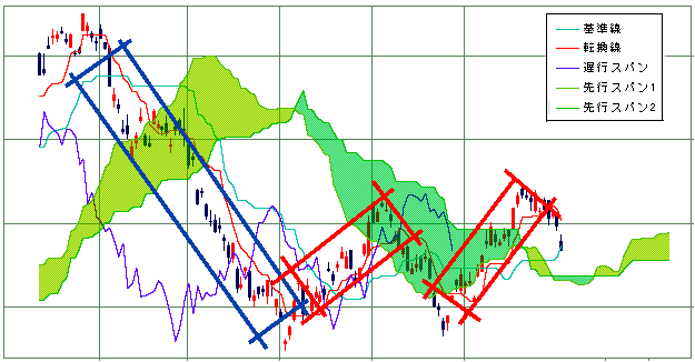 一目均衡表 支持線、抵抗線