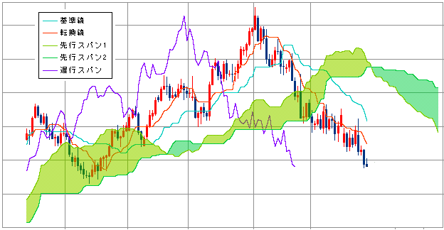 一目均衡表 遅行スパン