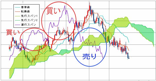 遅行スパンの売買サイン