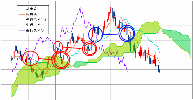 遅行スパンのタイムラグ