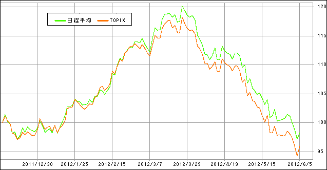 日経平均株価とTOPIXの動き