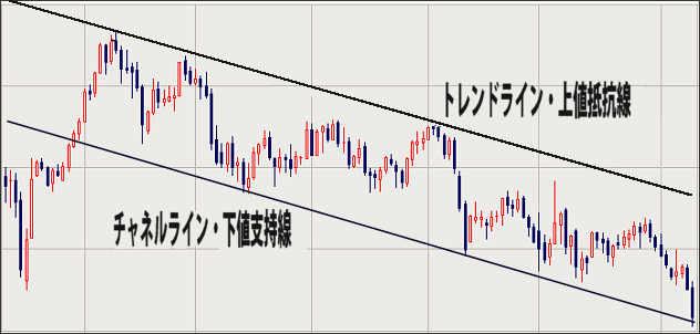 トレンドライン・上値抵抗線