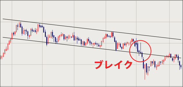 支持線、抵抗線のブレイク