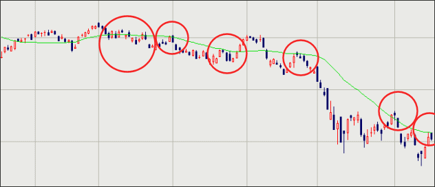 移動平均線・抵抗線