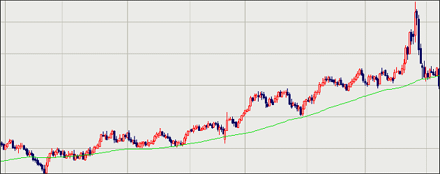 移動平均線・支持線