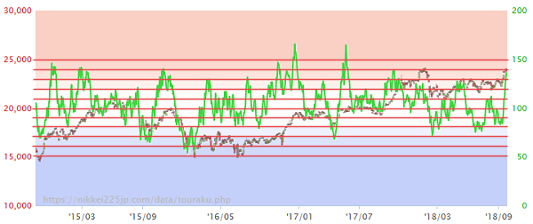 騰落レシオの推移