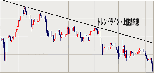 上値抵抗線となるトレンドラインの引き方