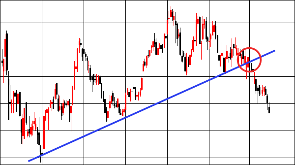上昇トレンドとは
