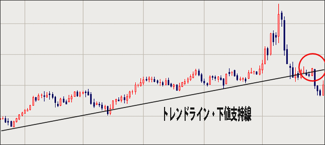 トレンドライン・下値支持線の引き方