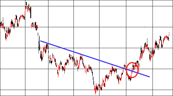 下降トレンドとは