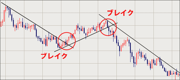 トレンドライン・複合