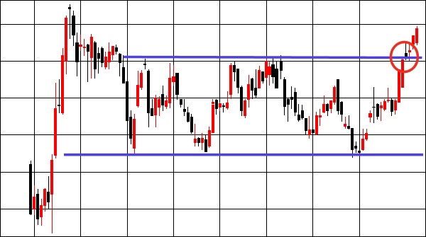 レンジ相場とは