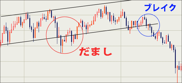 トレンドライン・だまし